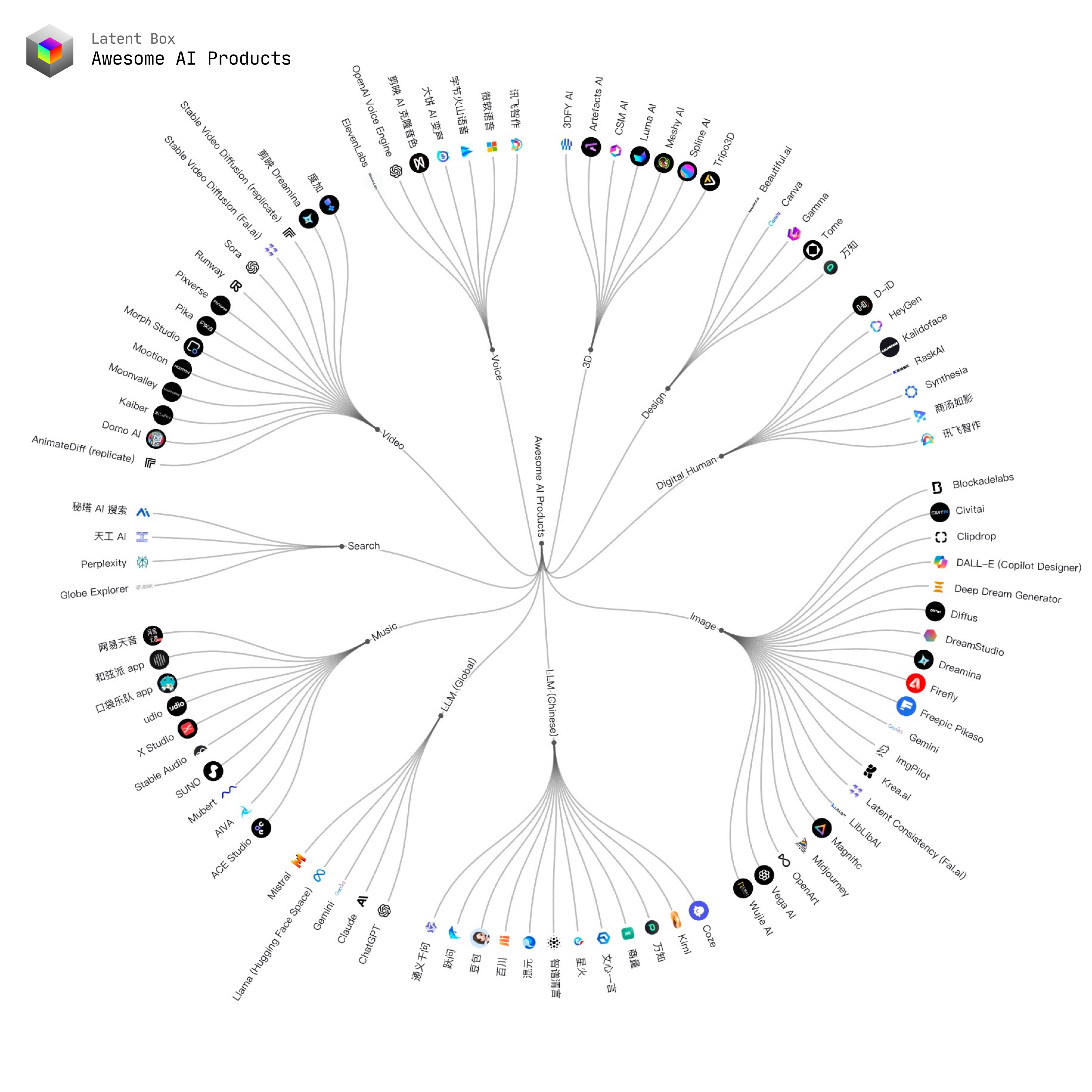 Selected AI products visualization