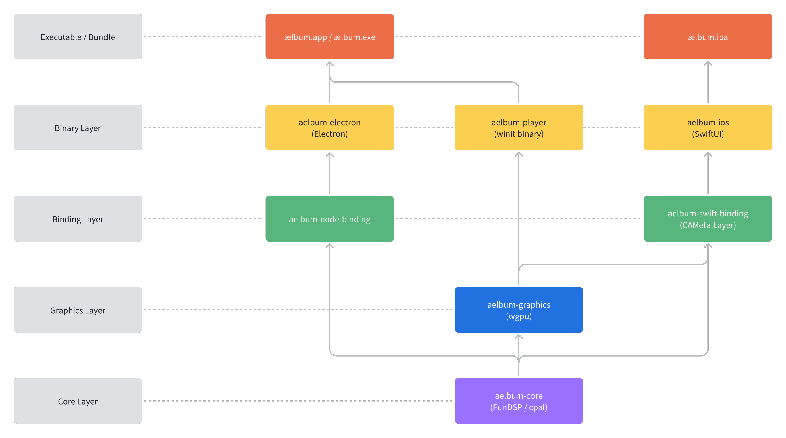 ælbum Architecture Diagram