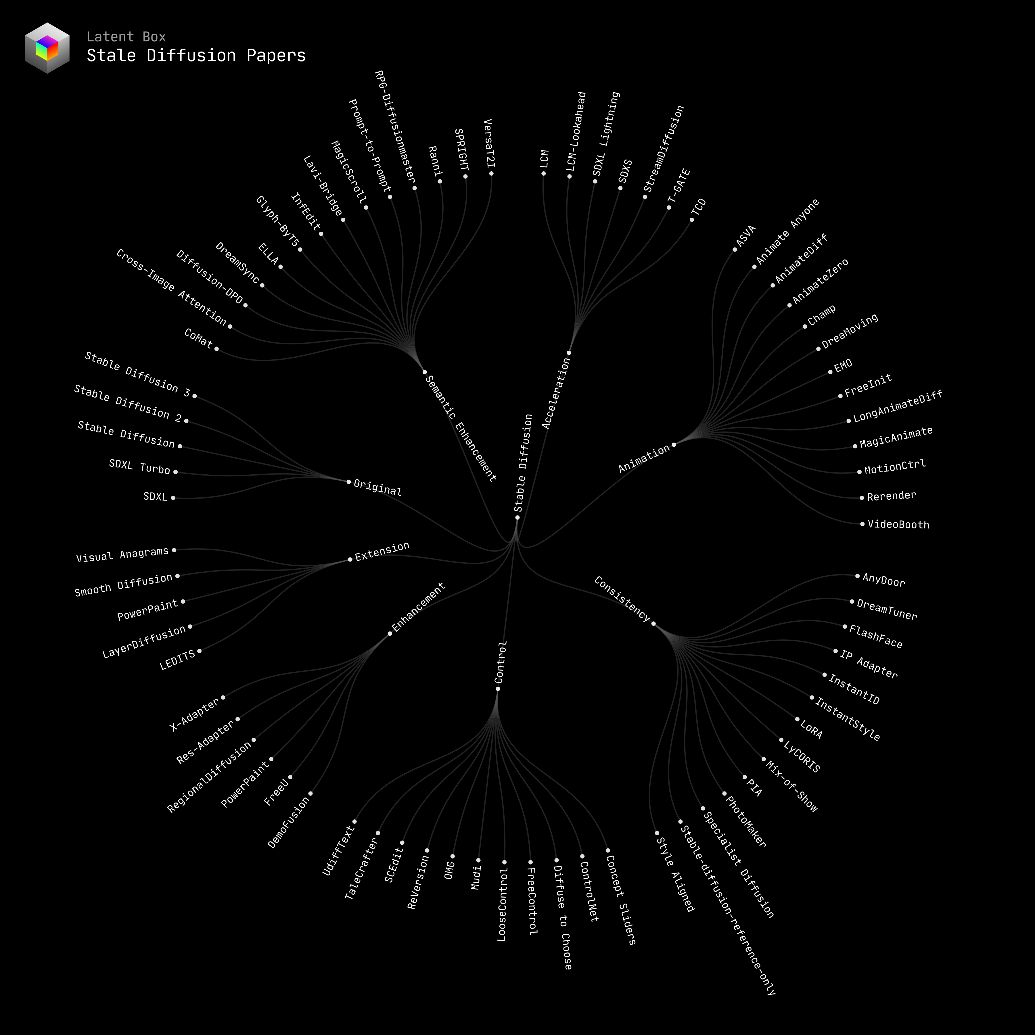 Stable Diffusion Paper visualization