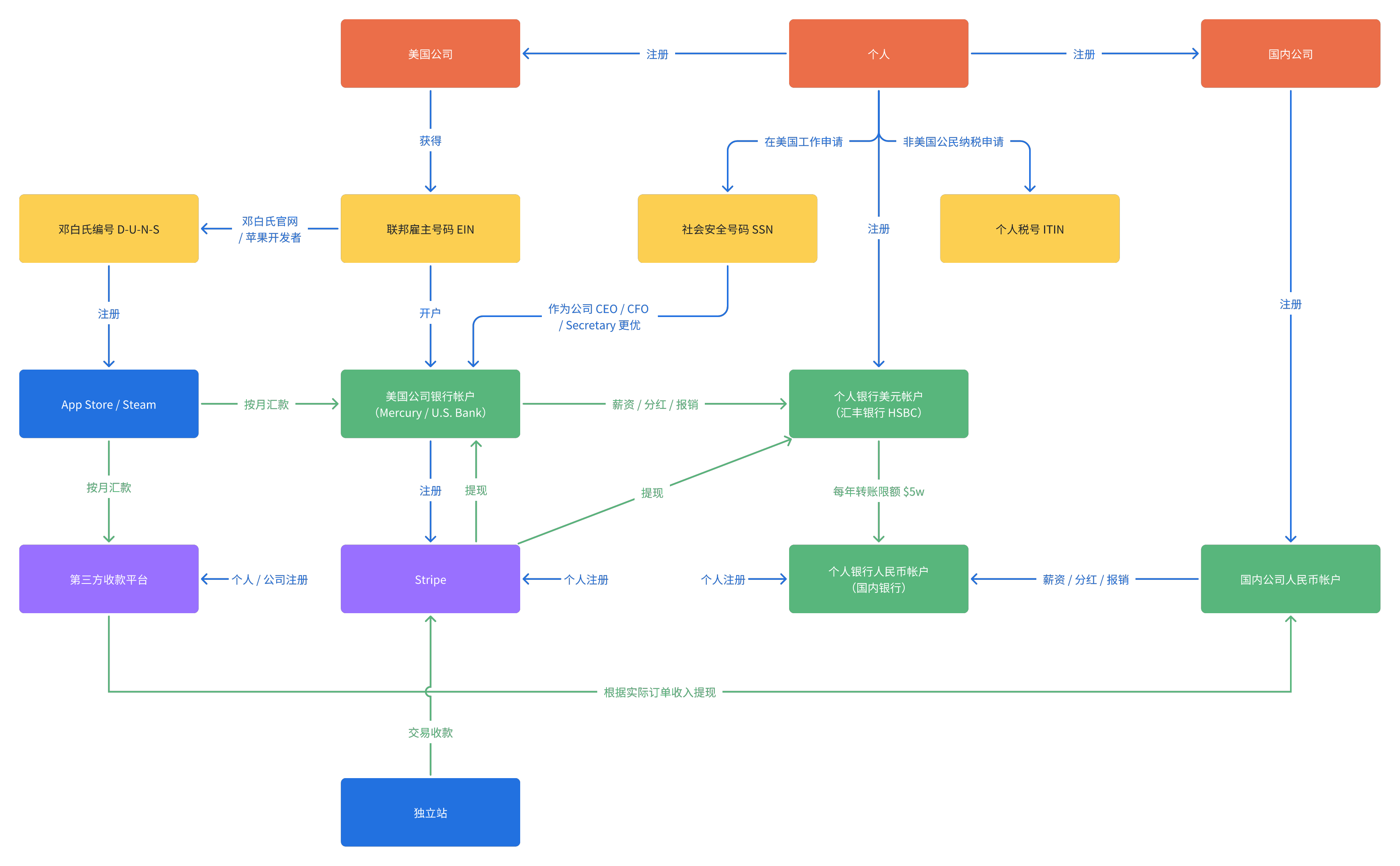 International Business Architecture